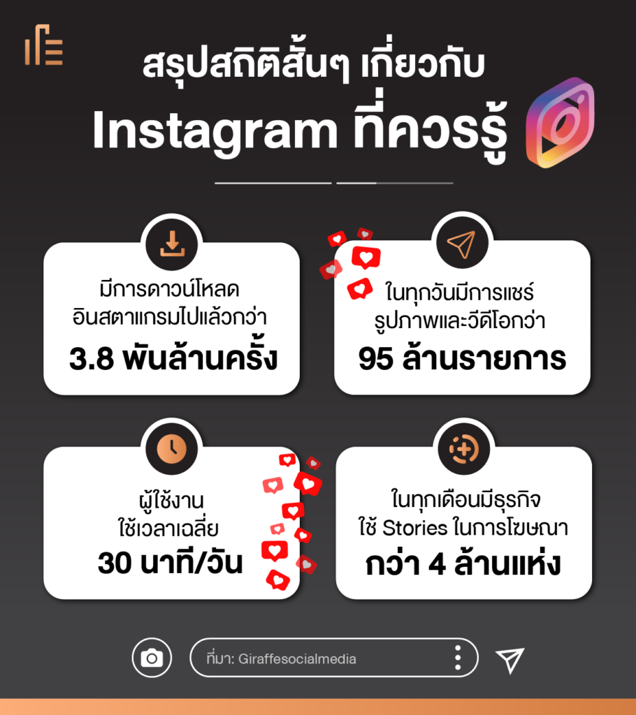 Here are some short stats about Instagram that you should know ...